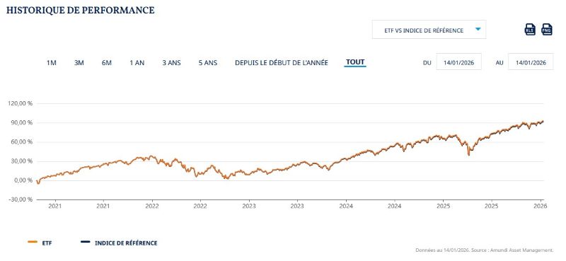 Amundi Core S&P 500 Swap UCITS ETF EUR Hedged Acc