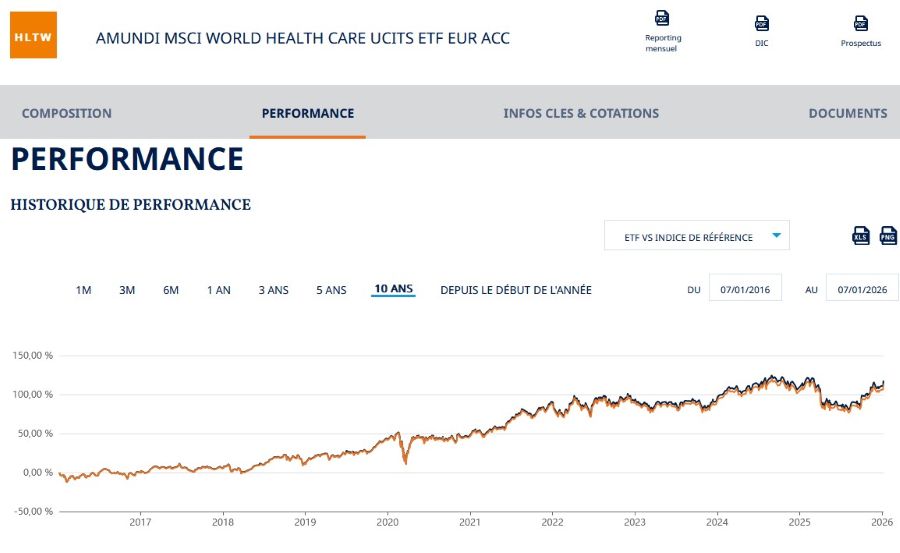 LU0533033238 – Amundi MSCI World Health Care UCITS ETF EUR Acc