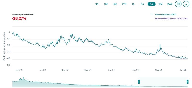 LU0322251520 – Xtrackers S&P 500 Inverse Daily Swap UCITS ETF 1C