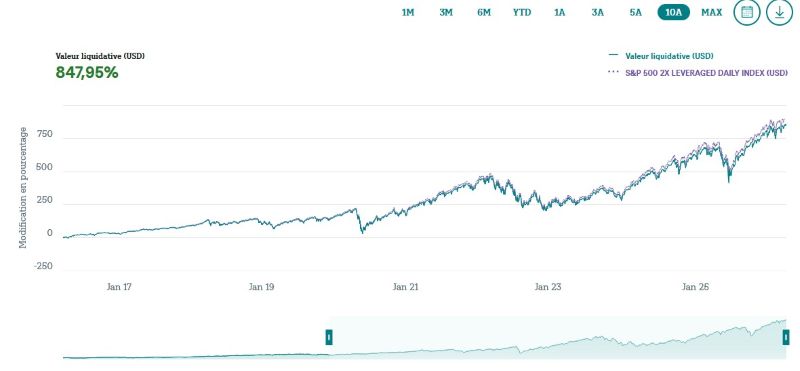 LU0411078552 – Xtrackers S&P 500 2x Leveraged Daily Swap UCITS ETF 1C
