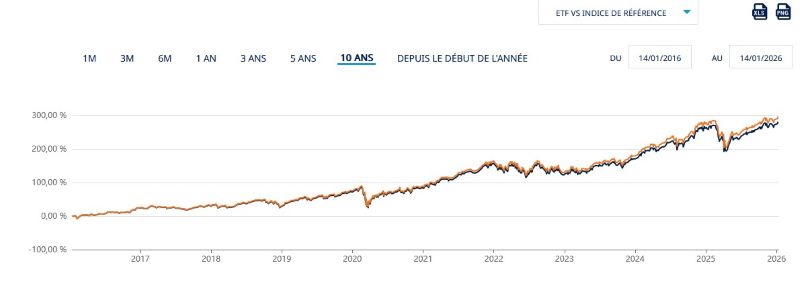 LU0496786574 – Amundi S&P 500 II UCITS ETF EUR Dist
