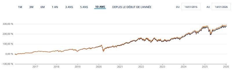 LU1681048804 – Amundi S&P 500 UCITS ETF – EUR (C)